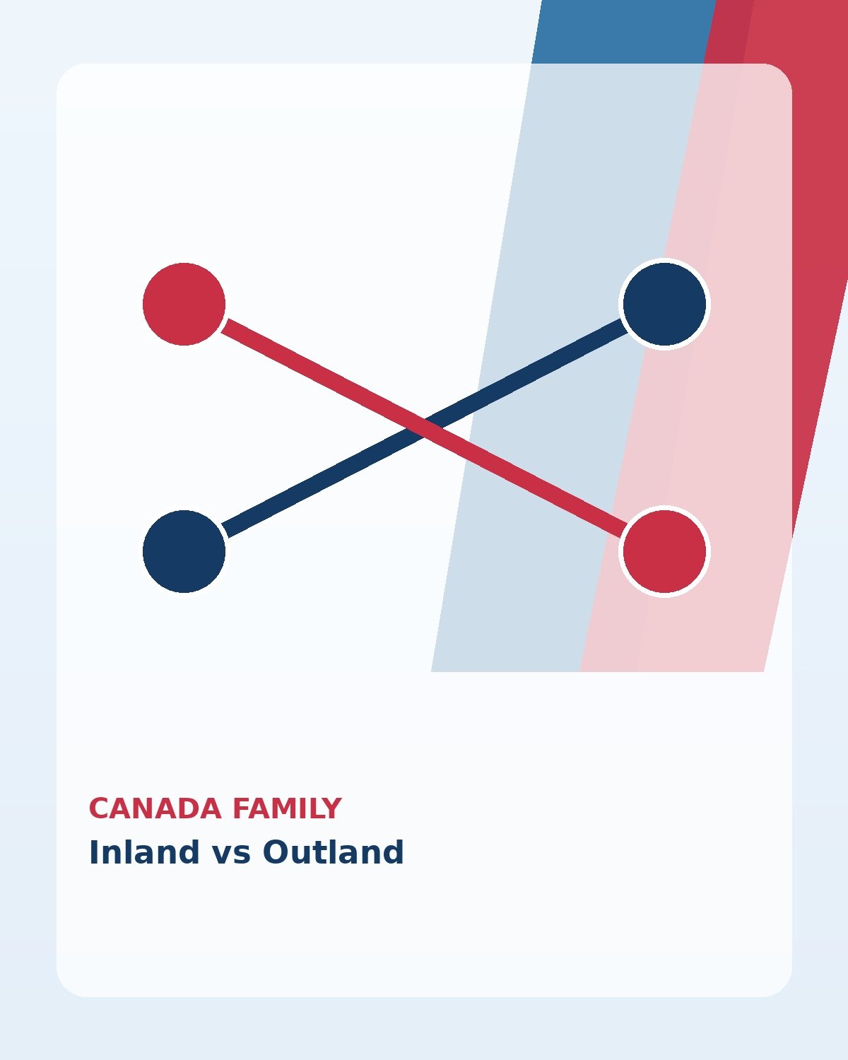 Inland vs Outland